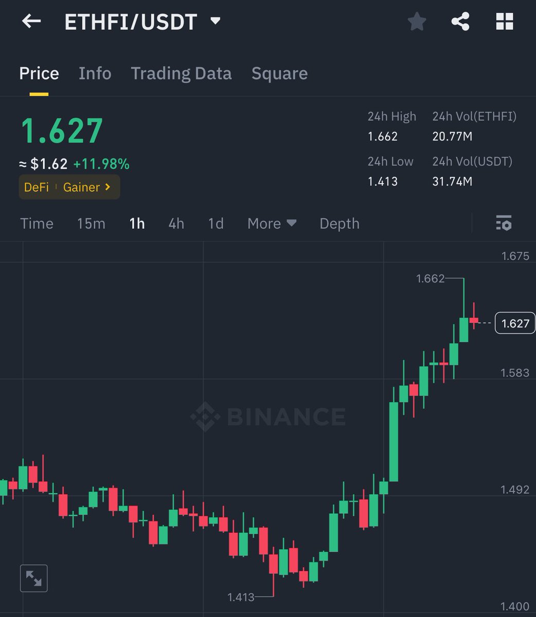 digishahed's tweet image. $ethfi  looking bullish 
$1.87 $2.60 $5.20