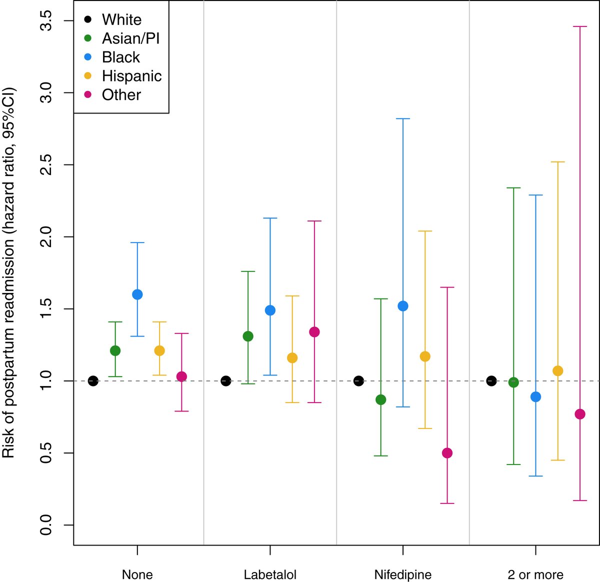 Risk of postpartum readmission after hypertensive disorder of pregnancy and variation by discharge antihypertensive medication prescription - Postpartum readmission by race and ethnicity within discharge medication prescription ow.ly/p1Gc50TKEUv