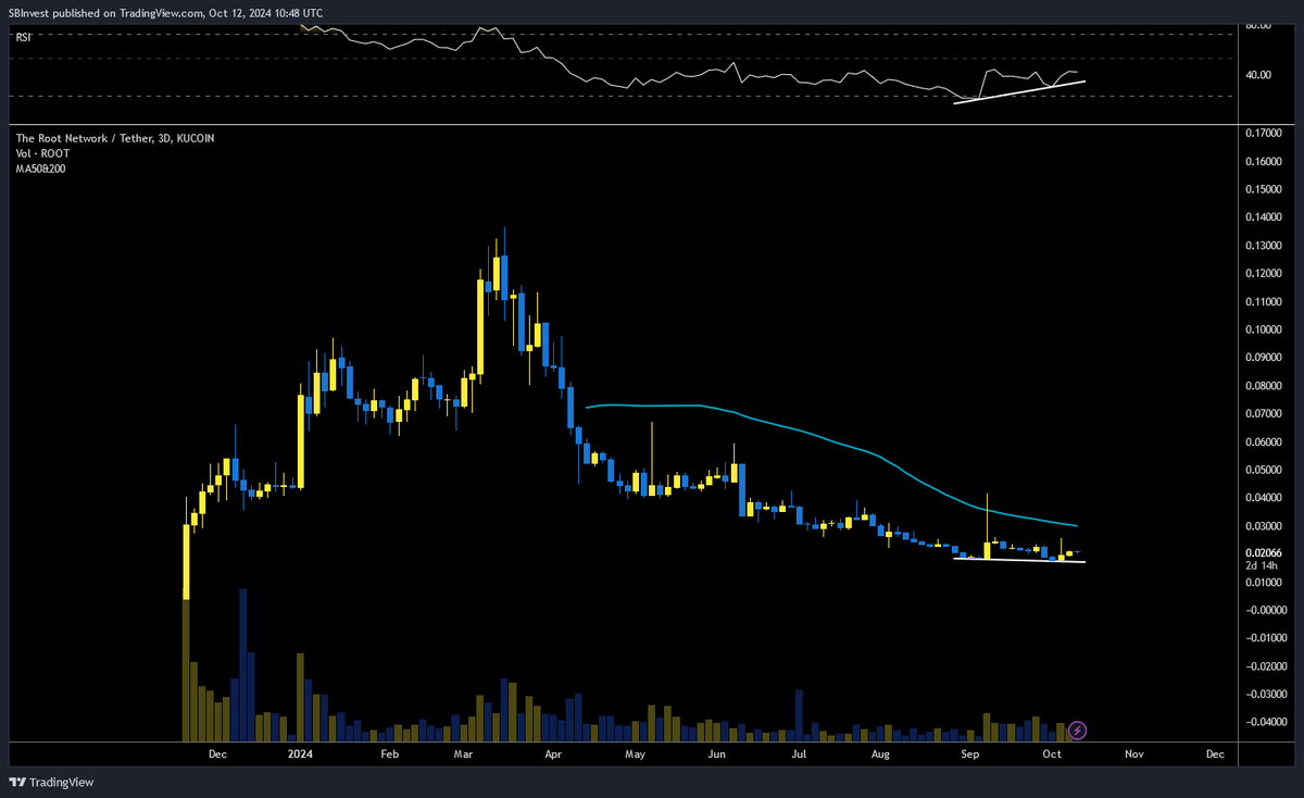 SilverBulletBTC's tweet photo. $ROOT 💎

Two days ago i bought back into @TheRootNetwork 

It's a fundamentally very strong project with clear bullish divergences on the 1D and 3D charts 📊

Now it's already bouncing 📈 https://t.co/dpntUlIY4J
