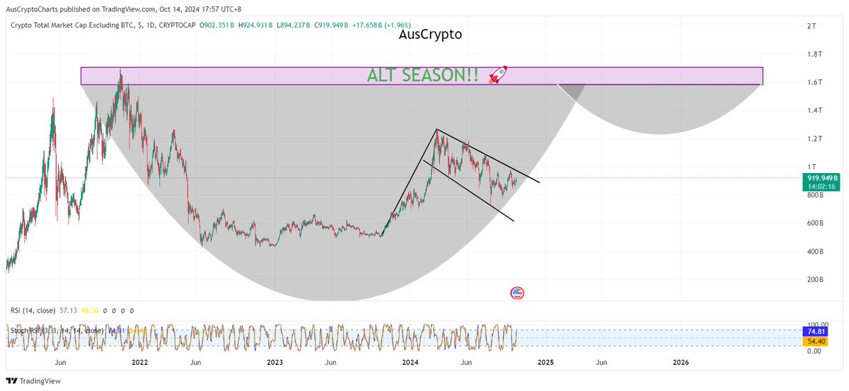 Brendenjms's tweet photo. Officially the largest/ longest bull flag in the history of #Crypto lasting 364 days &amp; counting 🤯 🤯

#Altseason2024 https://t.co/sbODbQitk8