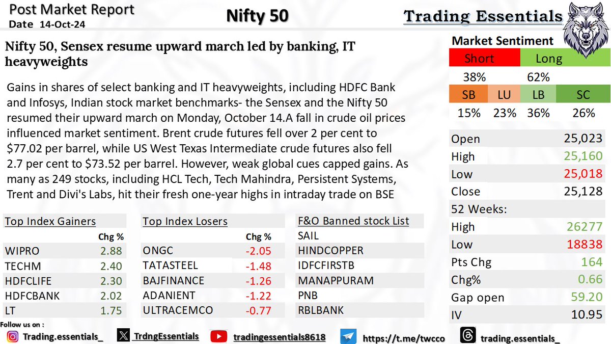 thetwcclub's tweet photo. Daily Market Report #nifty50 14-Oct-2024
#nse #nseindia #wipro #TECHM #Techmahindra #ongc #HDFCLIFE #LT #AdaniEnterprises #Bajajfinance #sail #hindcopper #manappuram #IDFCFIRSTBank #tradingessentials https://t.co/SJp4srksPi