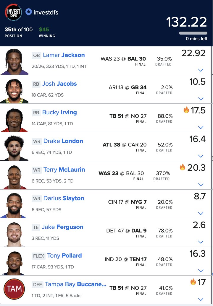 InvestDFS's tweet image. Week 6 #FanDuel win

Season record 5-1 💰

To win with us 👉 Message @InvestDFS 

#NFL #DFS | #TimeToInvest 📈