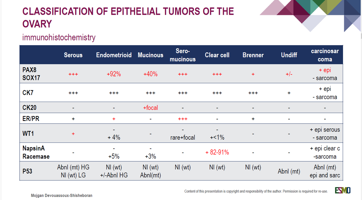 dr_yakupergun's tweet photo. Classification of Ovarian Epithelial Tumors

(From the presentation of Dr. M. Devouassoux-Shisheboran--ESMO Preceptorship on Ovarian Cancer 2024) https://t.co/FJJq1Ha7Ym