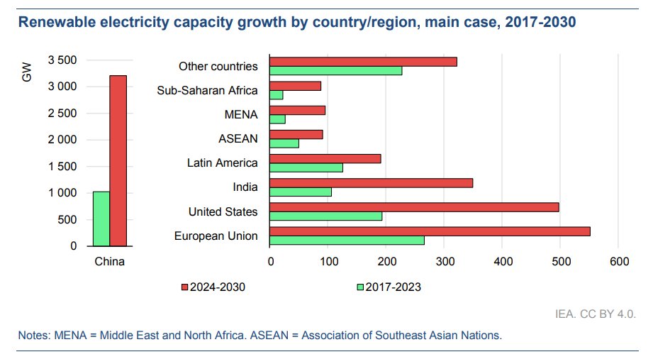Good morning with good news:  RE growth rates skyrocket globally from 2024-2030, compared to 2017-2023:

China triples to 3207 GW
India quadruples to 350 GW
USA more than doubles to 500 GW
EU doubles to 550 GW

RE electricity jumps from 30% to 46% by 2030!
iea.org/reports/renewa…