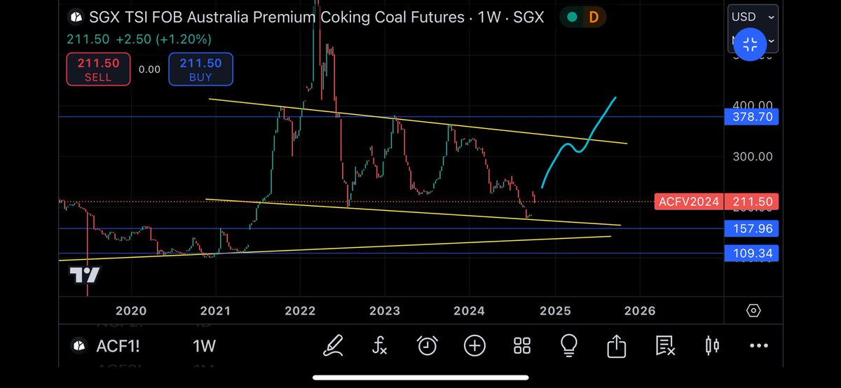 corrupttrader's tweet photo. #cokingcoal #acf1 bounced off lower channel, green trend would be ideal 😉 📈
#thermalcoal #ncf1 Breakout soon?? 📈
#coaltwitter #blackcoal #coal https://t.co/fPXpMX873C