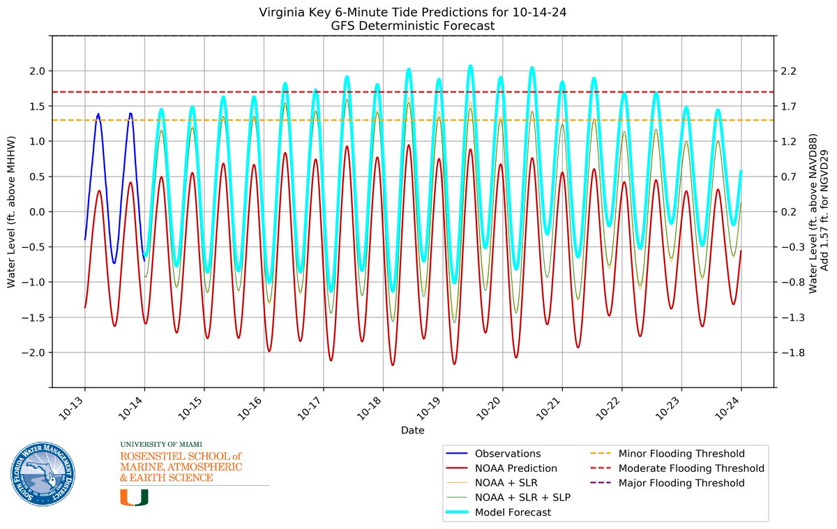 BMcNoldy's tweet image. As expected, the highest astronomical tide of the year is coming up on Oct 18. Tide forecasts show that #Miami could experience record-breaking high tides from the 16th-23rd, so be prepared for a week of tidal flooding around every high tide. #KingTides
…trict-resiliency-sfwmd.hub.arcgis.com/apps/855a2167a…