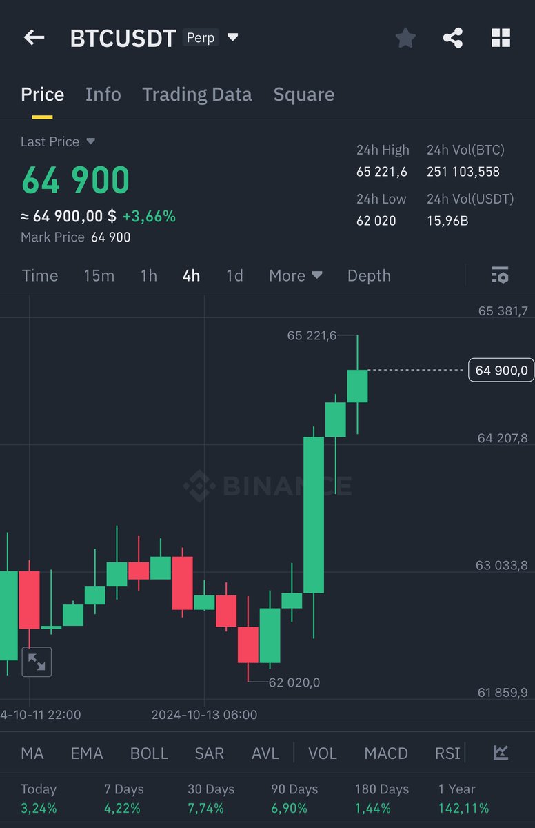 #Bitcoin has finally hit $65,000!

I wanna change someone's life

And giveaway 1 $BTC (~$65,000) to one person

Like, retweet, drop a comment

Random winner in 23 hours

Follow, so I can DM you