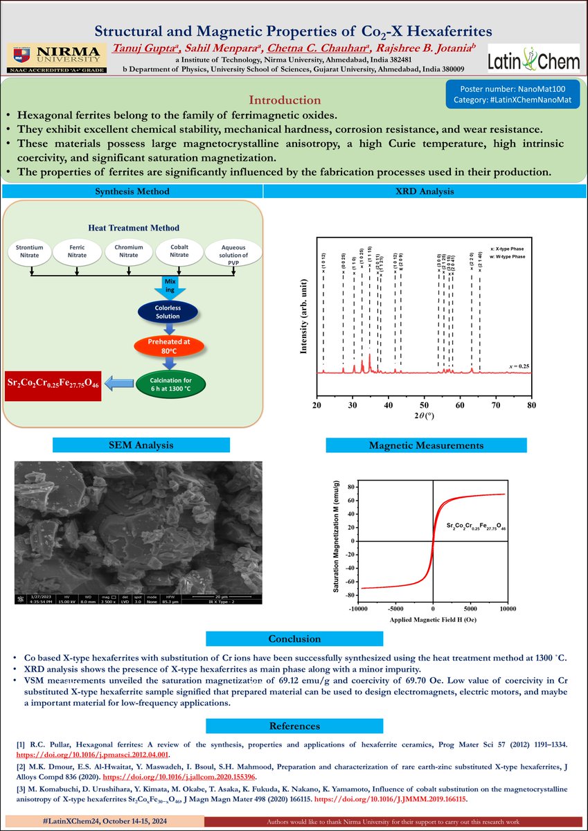 tanujtnj's tweet photo. Hi @LatinXChem, presenting my work on "Structural and Magnetic Properties of Co2-X Hexaferrites" at #LatinXChem24 #LatinXChemNanoMat #NanoMat100 #XRD #MagneticMaterials #Hexaferrites https://t.co/6pFTMKMmOl