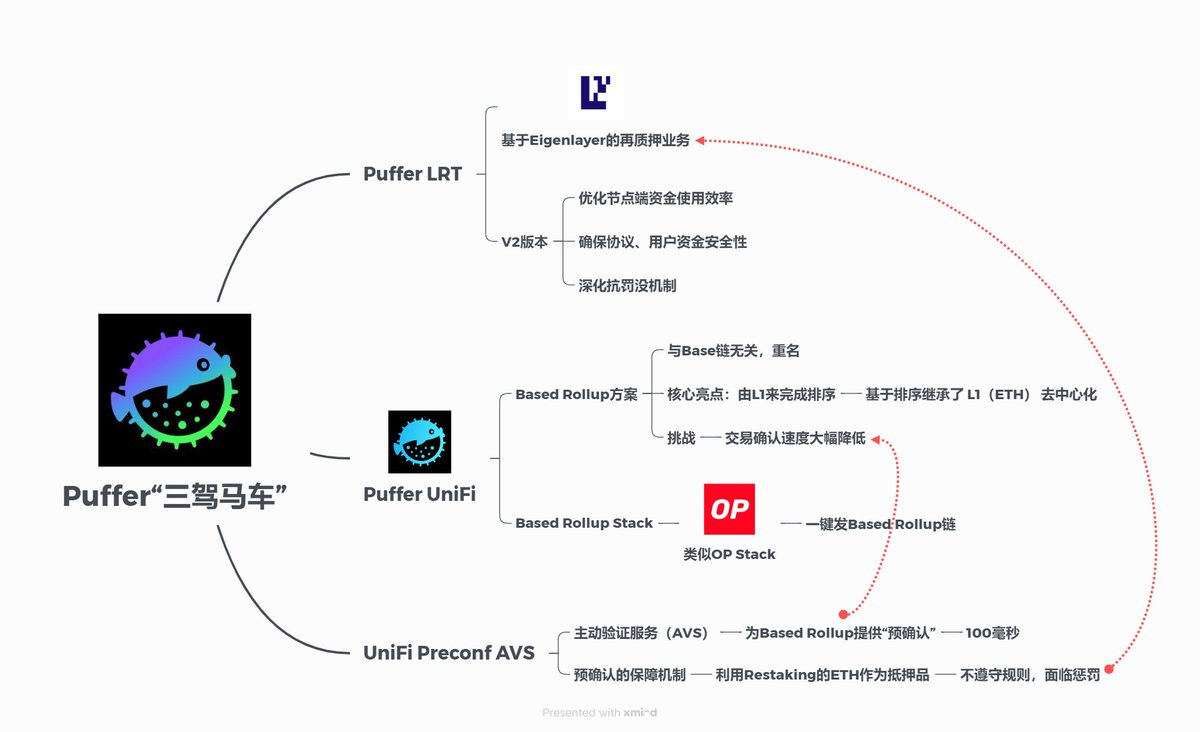 买了点Puffer，简单说下看法：性价比之王上次发Puffer的帖子被喷惨了，原因是空投问题，但我想说的是 ，空投事件与这个项目未来如何没有半毛钱关系，空投满足社区预期了，后面项目就行了？不满足社区预期，项目就不行了？自我意淫罢了，项目的发展不以撸毛群体的意志为转移