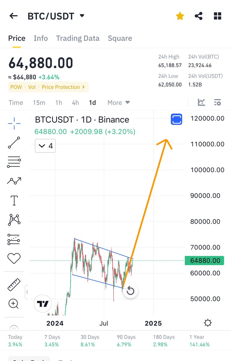 Today ruling #binance $saga $wld ✅

Yesterday ruled #binance $oax and #kp3r ✅

Before that ruled #binance $ast $dego ✅

$btc going exactly as predicted ✅

Tomorrow will rule #Binance with $vite ✍️

Why u all do not like and retweet for this free alpha best on #binance 💔