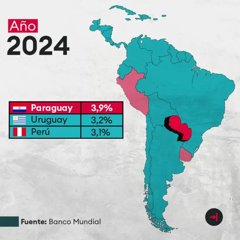 santiagasu's tweet photo. 🌎📊Crecimiento económico América del Sur 2024 según el Banco Mundial

1️⃣ 🇵🇾 Paraguay 3,9%
2️⃣ 🇺🇾 Uruguay 3,2%
3️⃣ 🇵🇪 Perú 3,1%
4️⃣ 🇧🇷 Brasil 2,8%
5️⃣ 🇨🇱 Chile 2,5%
6️⃣ 🇨🇴 Colombia 1,5%
7️⃣ 🇧🇴 Bolivia 1,4%
8️⃣ 🇪🇨 Ecuador 0,3%
9️⃣ 🇦🇷 Argentina -3,5% https://t.co/KL1ltybwSS