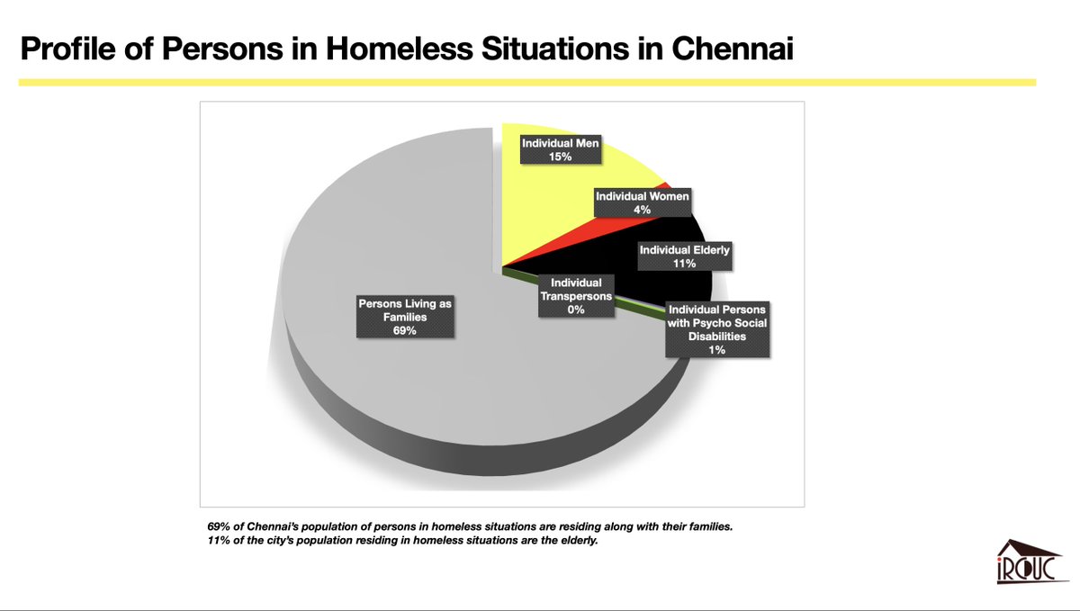 There are 326 elderly women and 619 elderly men in homeless situations in Chennai. Of which, 282 elderly women and 522 elderly men are sleeping  in open spaces without any protection. <a href="/chennaicorp/">Greater Chennai Corporation</a> should plan for rescue drives and medical support for people in street situations.