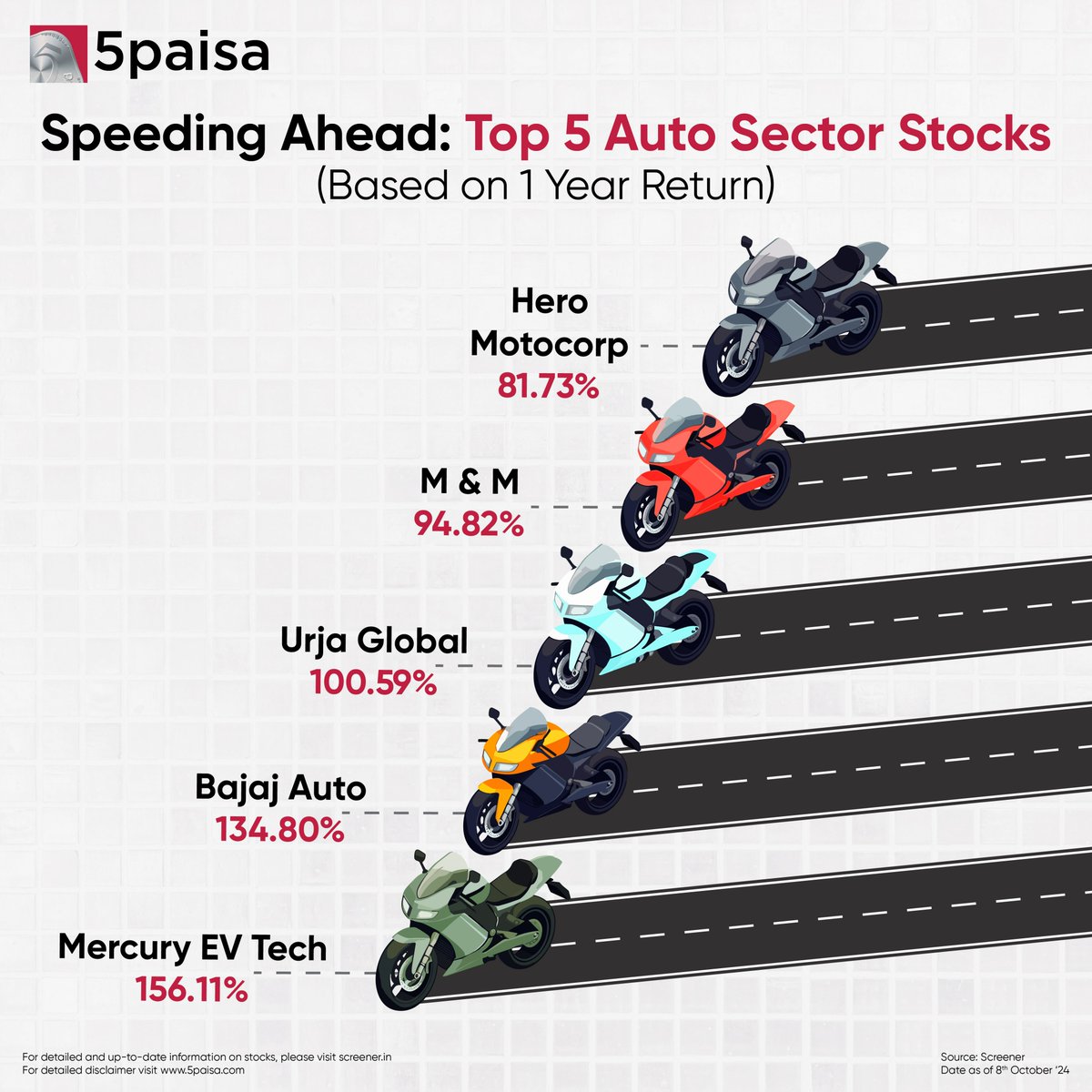 5paisa's tweet photo. Check out the top auto sector stocks steering towards growth. Which one do you have in your portfolio?

#AutoStocks #StockMarketGrowth #AutoSector #StockMarketIndia #HeroMotocorp #Mahendra #UrjaGlobal #BajaAuto #MercuryEVTech https://t.co/YyIdmtvRfV