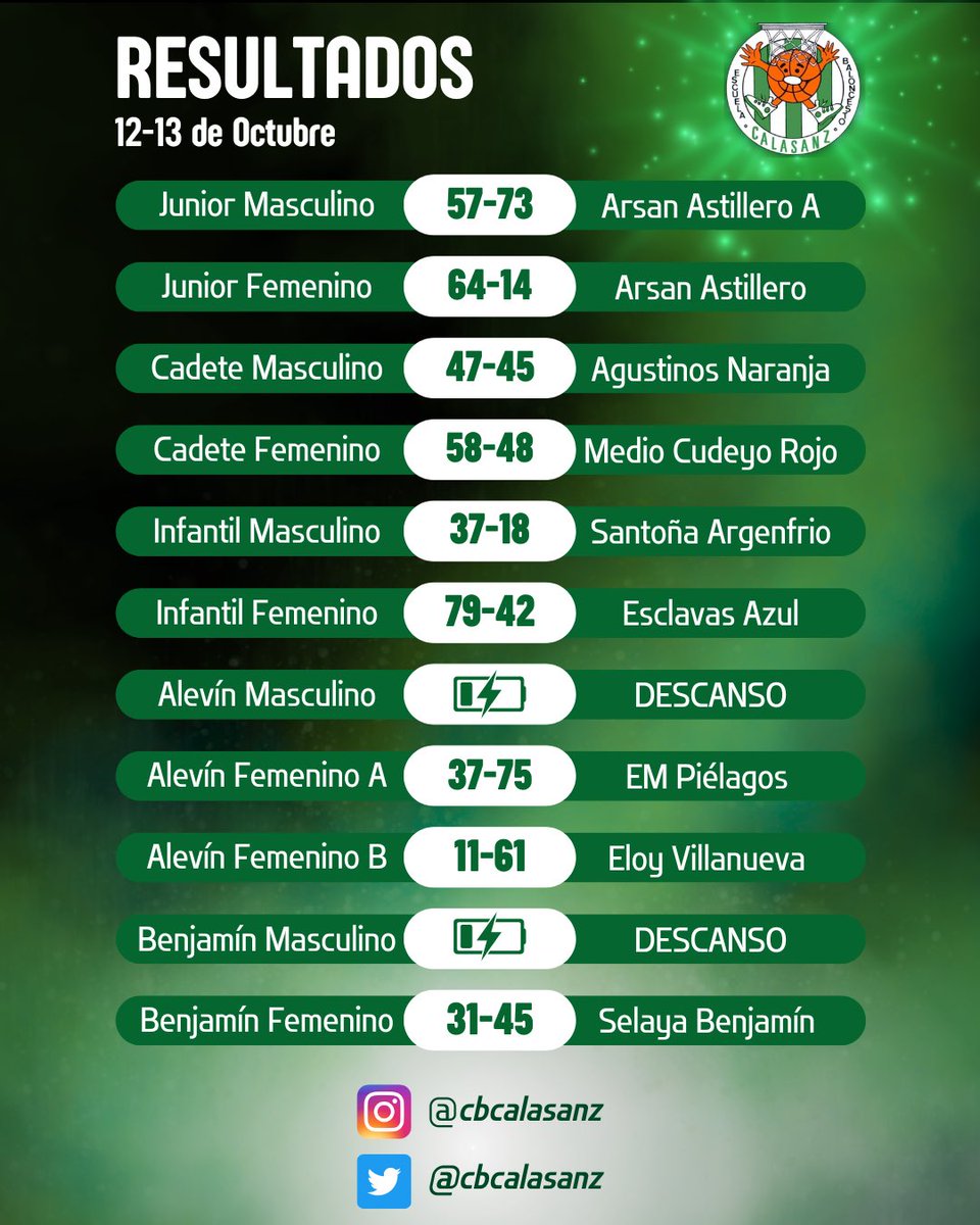 CBCalasanz's tweet photo. Resultados jornada 12-13 de Octubre!!!⛹️‍♀️⛹️‍♂️💚🤍 https://t.co/Ql33vQ4OUw