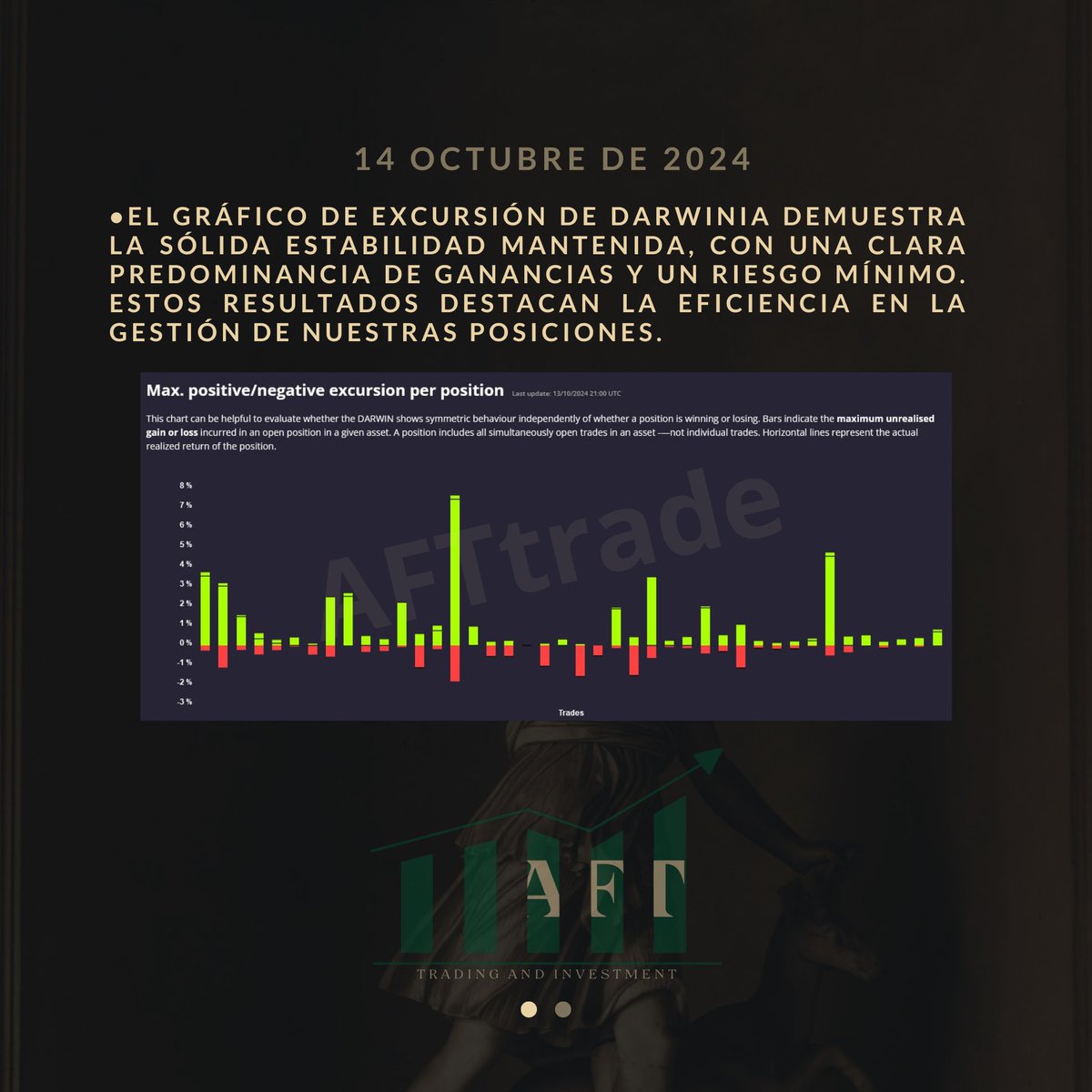afttraderchile's tweet photo. 🚨🚨Comienza una nueva semana y en AFT te traemos un resumen de lo mejor de la semana anterior.🚨🚨

•Mantenemos el 1º lugar en DarwinIA , contando con una gestión eficiente manteniendo el riesgo al mínimo y ganancias sólidas.🍀📈

#darwinex #darwinia #forex #trader #MetaTrader https://t.co/cgDf7w16dW