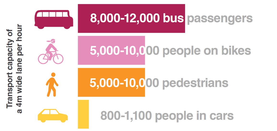 We're all experts on #traffic but here are the facts on #congestion and why we need to keep bus lanes free for buses &amp; bikes. <a href="/deptinfra/">Department for Infrastructure</a> own research by Amey  found that taxis in bus lanes will increase bus journey times &amp; discourage bus commuters...