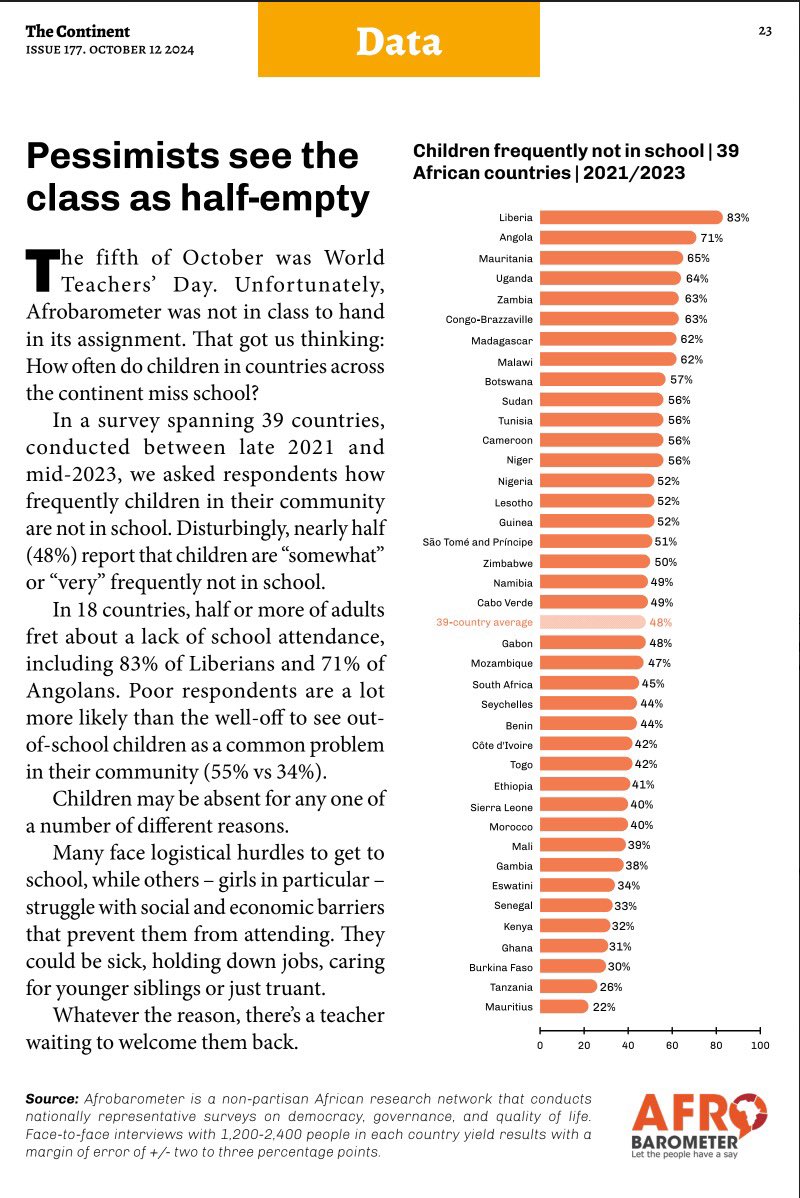 Africans (48%) affirm children in their community are often not in school. 

See <a href="/afrobarometer/">Afrobarometer</a> ‘s latest for continent. 👇🏽

buff.ly/4h2Ml78

#VoicesAfrica
#ABNigeria
#NOIPollsVoices