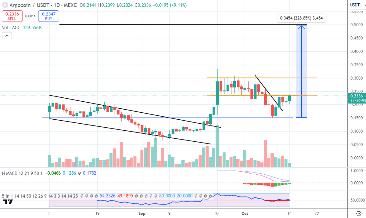 I strongly believe that $AGC is one of the #AI ​​projects that will have the greatest return from here to the next few months especially if the crypto market turns bullish

I remember that the old ATH of March was $2. My opinion is that this ATH will be swept away soon in a few