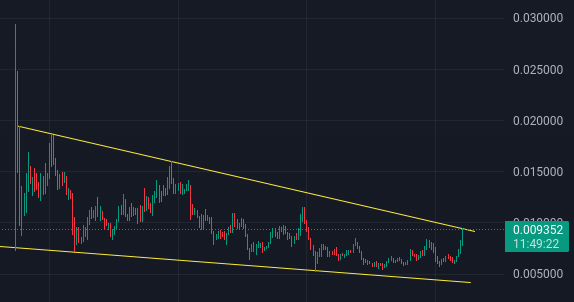 Meme coin $BOME is breaking out the falling wedge on the daily candle.