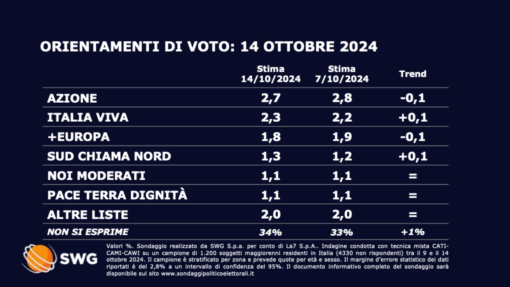 Sondaggio SWG (14 ottobre 2024)