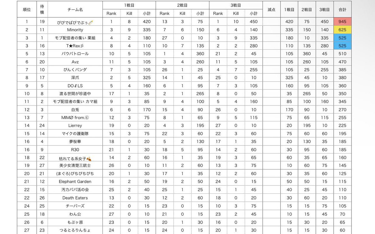 kikyotan0912's tweet photo. 【荒野行動】

🗓️2024/10/14  22:30スタート▶️

 【10月期 モブHL 本戦 DAY2】

本日はDAY2となります！よろしくお願いします😊

前回も笑いました今回も絶対に笑かしてくれると信じてますw
たくさんの応援コメントお待ちしております📣盛り上がりましょう！

配信はコチラ→ https://t.co/WPCqcWBg2m https://t.co/kPIqt8MeQp