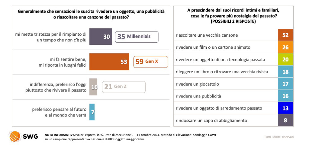 👉 #Icone - La nostalgia fa star bene: Millennials e Gen X i più sensibili al richiamo di tempi passati. Canzoni e musica i catalizzatori più potenti

#Marketing #Nostalgia
