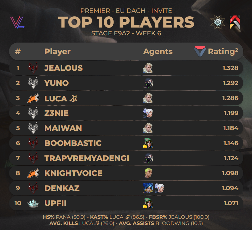 787monka's tweet photo. Top 10 Players of #PREMIER EU DACH Invite - Stage E9A2 Week 6 https://t.co/uBf3SntYZ8