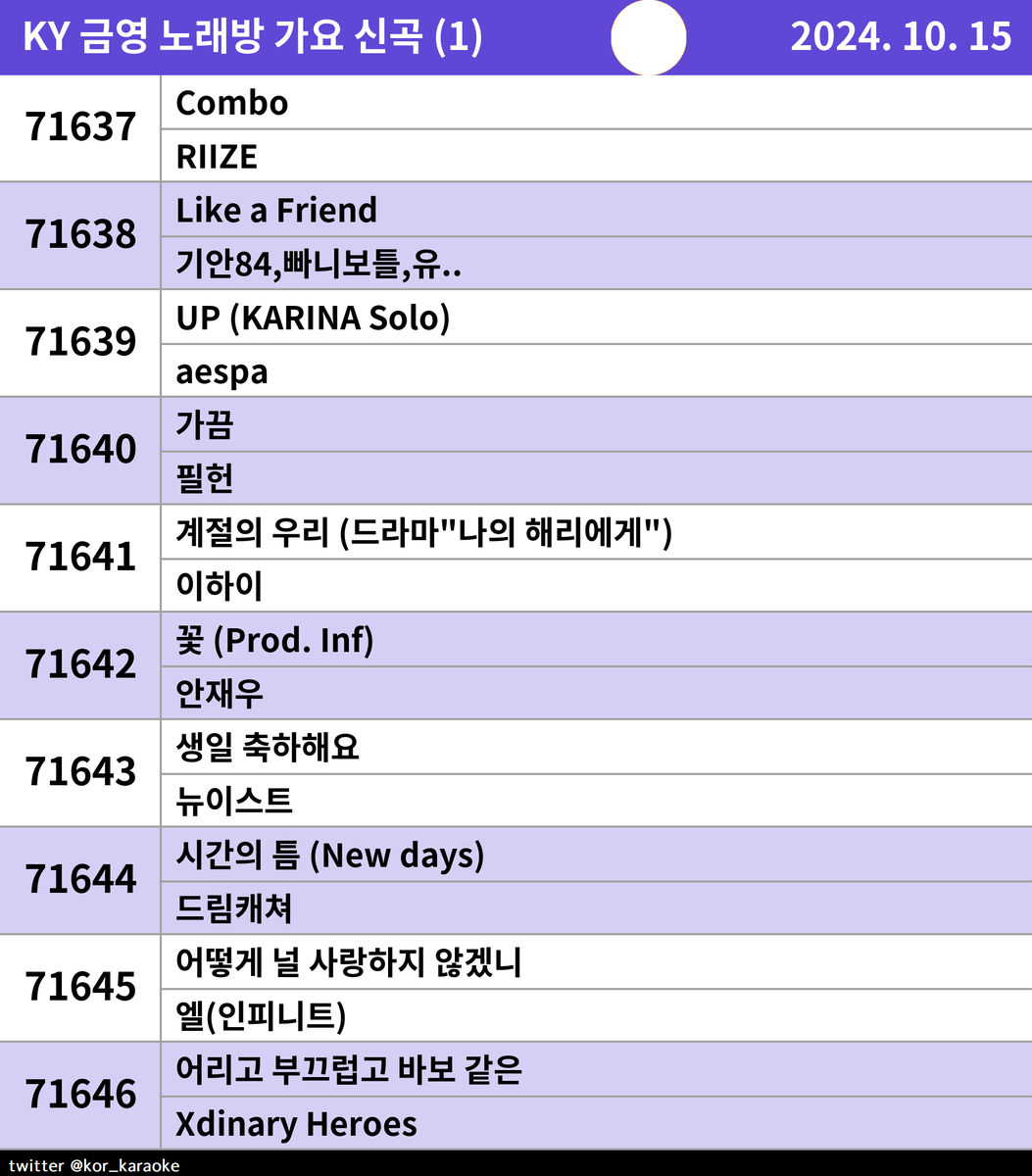 #KY #금영 #노래방신곡 #가요 #RIIZE #기안84,빠니보틀,유.. #aespa #필헌 #이하이 #안재우 #뉴이스트 #드림캐쳐 #엘(인피니트) #XdinaryHeroes