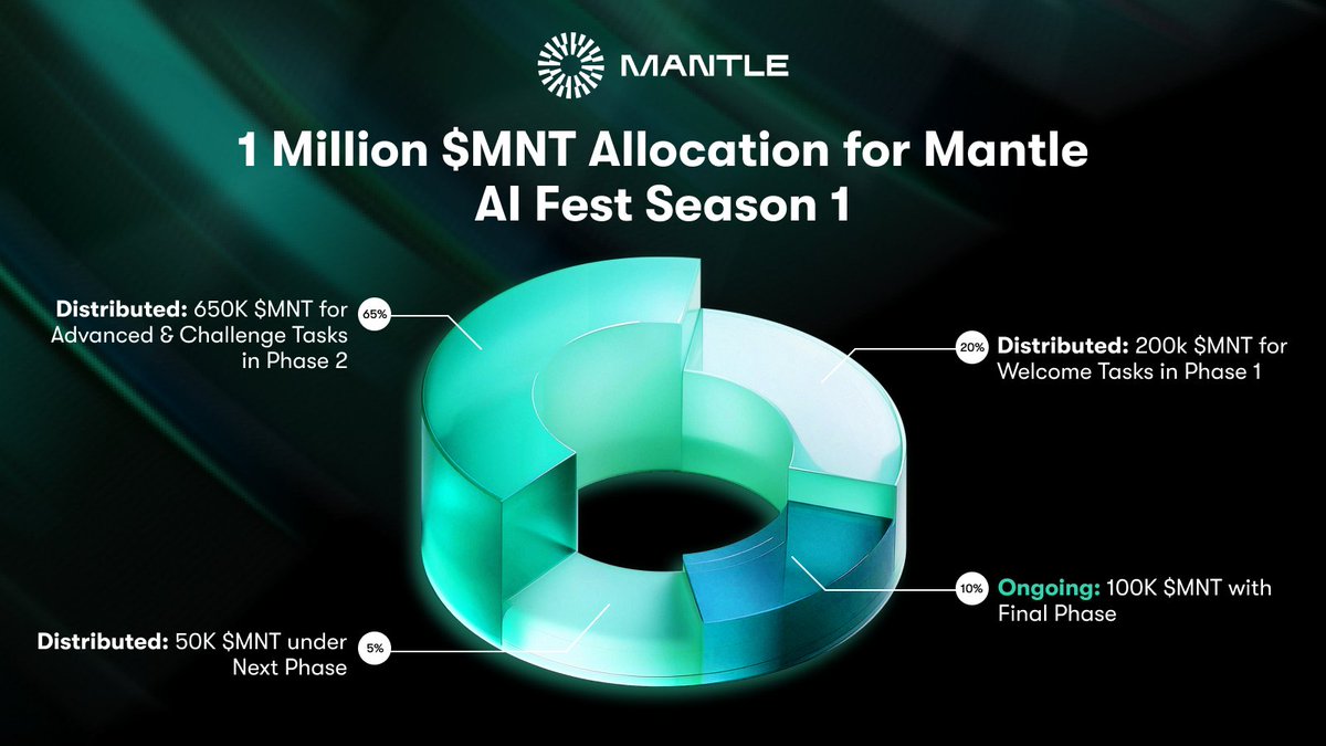 Mantle_Official's tweet photo. To date, 900K $MNT has reached the community across AI Fest Phases 1, 2, and Next Phase 💰

On top of that, users have been rewarded with exclusive ecosystem rewards from our participating protocols 🔥

The last 100K $MNT will be distributed during Final Phase. https://t.co/FCI3Q7xHFi