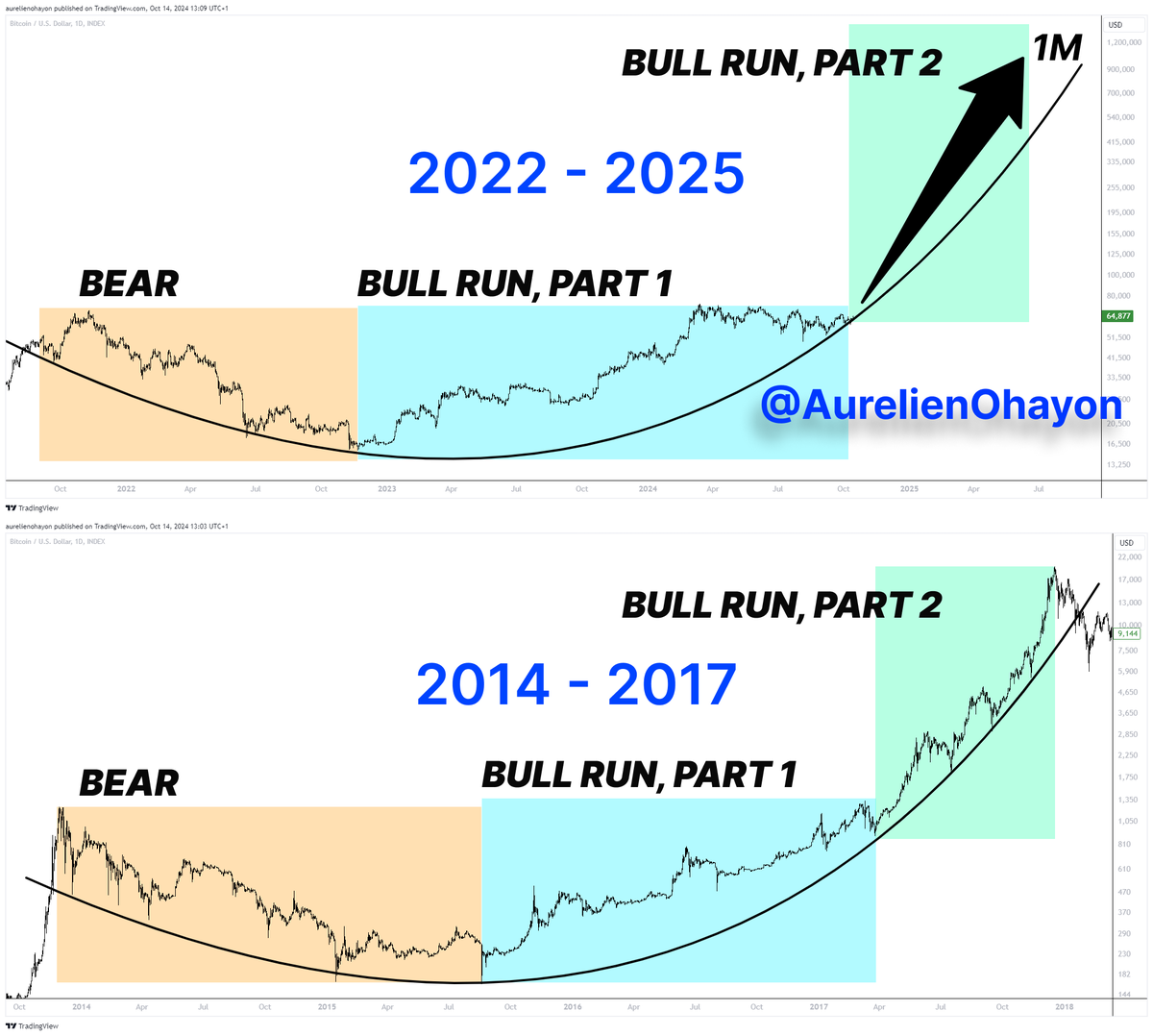 #BITCOIN BULL RUN BEGINS 🔥🔥🔥