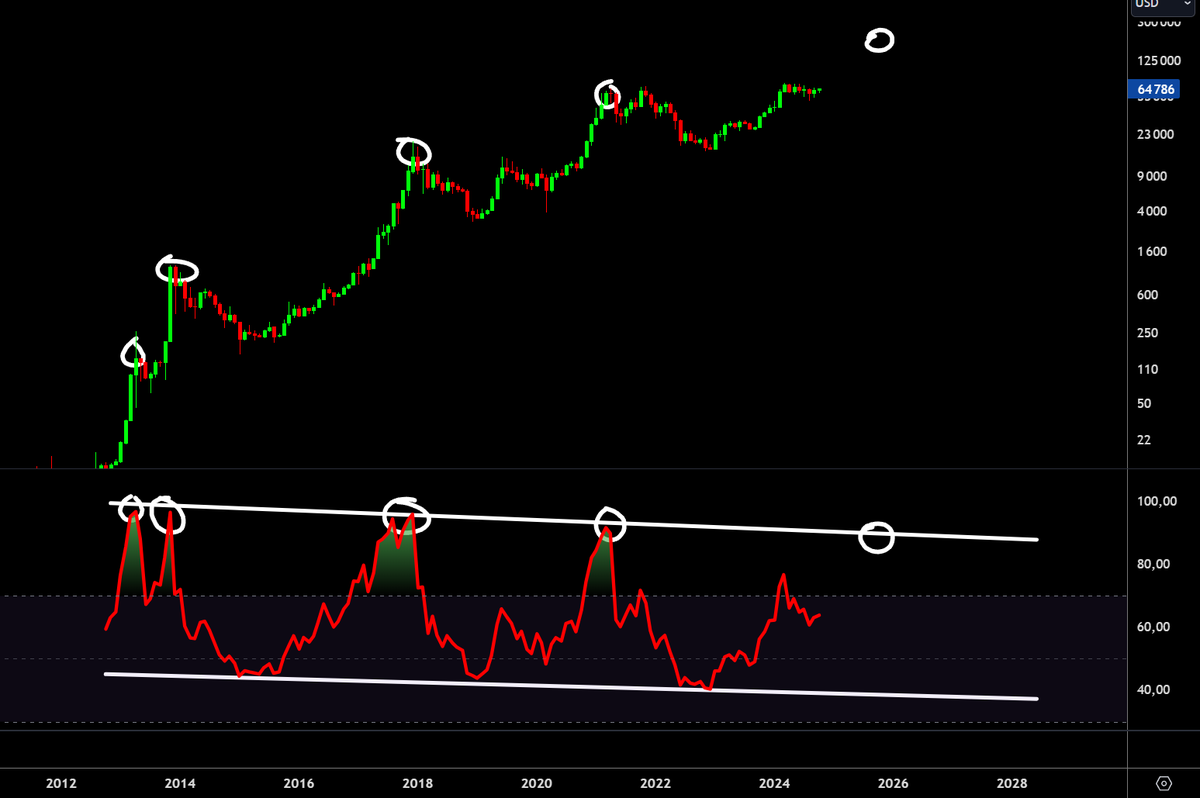 crypto_futur's tweet photo. On est encore loin des 90 de RSI qu'on touche à chaque top de cycle de bull run ! 

Target : 
Venir les chercher pour fin 2025 avec un BTC entre 150-200K $ 🎯 https://t.co/dLIlhVdcFR