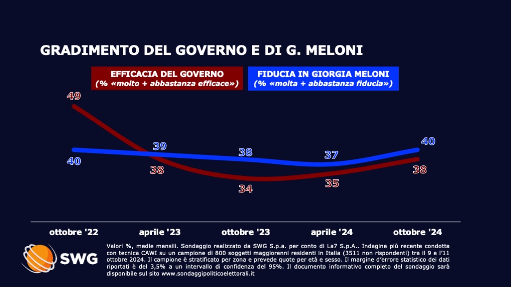Sondaggio SWG (14 ottobre 2024)