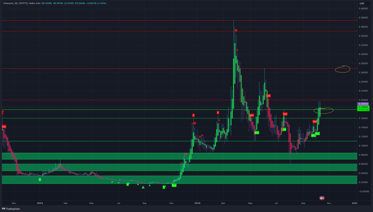 Next requested chart: $CPOOL. It printed a new buy signal and closed above resistance. Now, if it stays above and holds this level, it’s good for a move to $0.26. Be careful if it starts losing the $0.178 support. #Clearpool