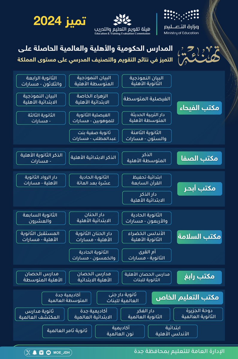 تهنئة |
يهنىء #تعليم_جدة المدارس الحكومية والأهلية والعالمية الحاصلة على "فئة التميّز"، على مستوى المملكة في التقويم المدرسي الخارجي، والتي تم تكريمها اليوم في الملتقى الوطني للتميز المدرسي، ضمن البرنامج الوطني للتقويم والاعتماد والتصنيف المدرسي.