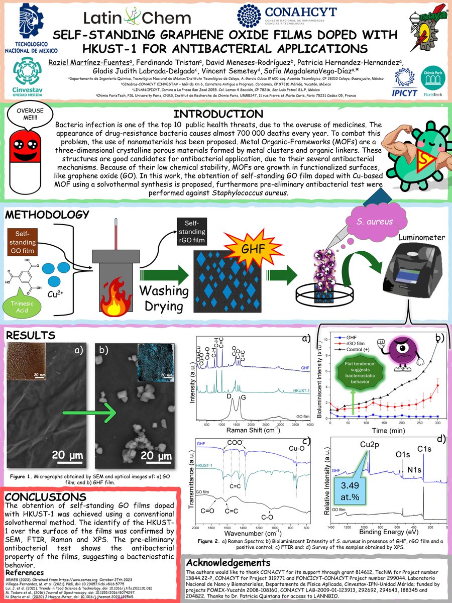 RAZIELMARTNEZF1's tweet photo. Hi @LatinXChem !!
Presenting my work "Self-standing Graphene Oxide Films Doped with HKUST-1 for Antibacterial Applications" at #LatinXChem24 #LatinXChemNanoMat #NanoMat047
Feedback is always welcome! :) https://t.co/wKwYdENOcw