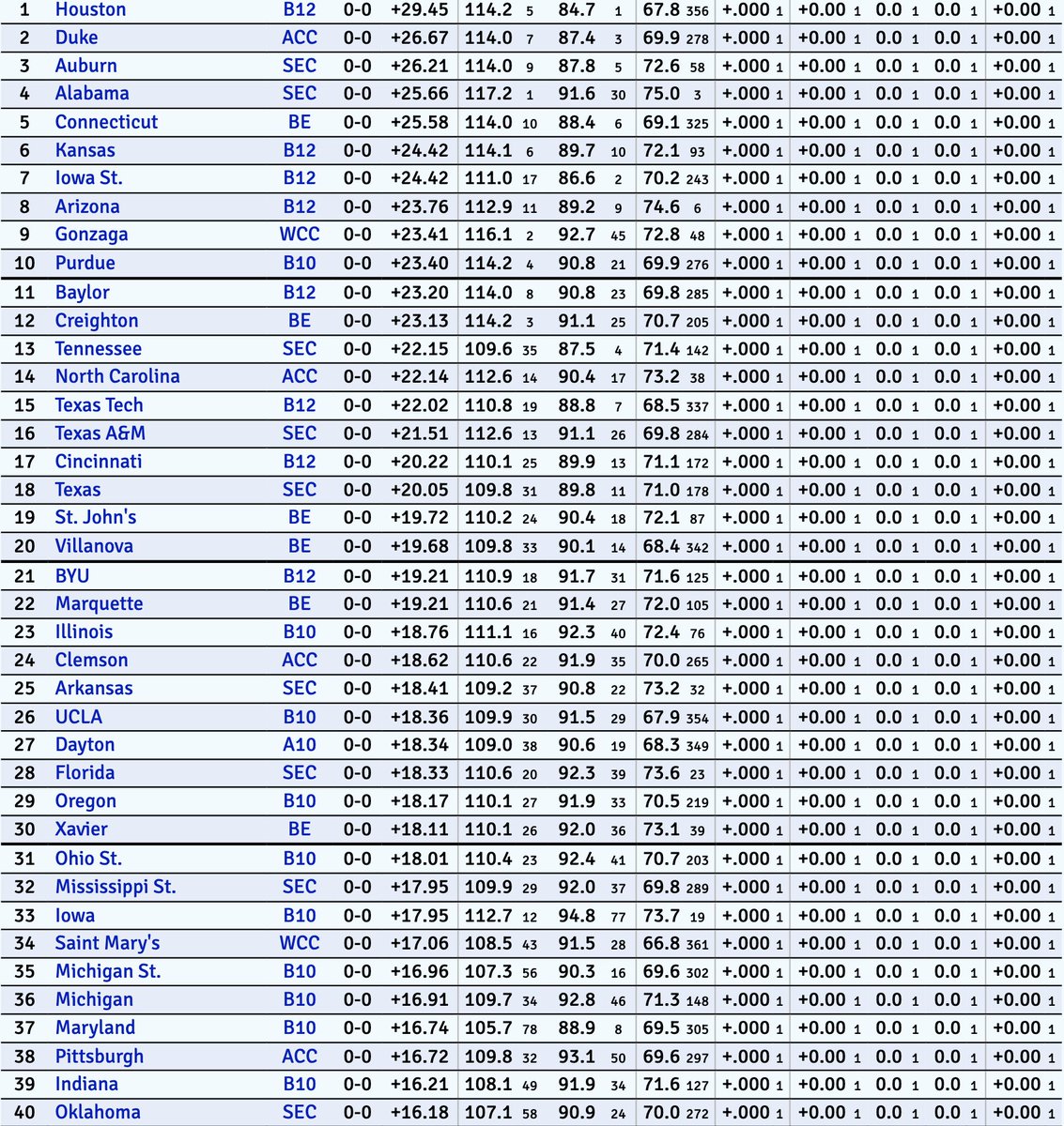 🏀2024-25 KenPom rankings went live early this morning 🏀

Here's the top 40.