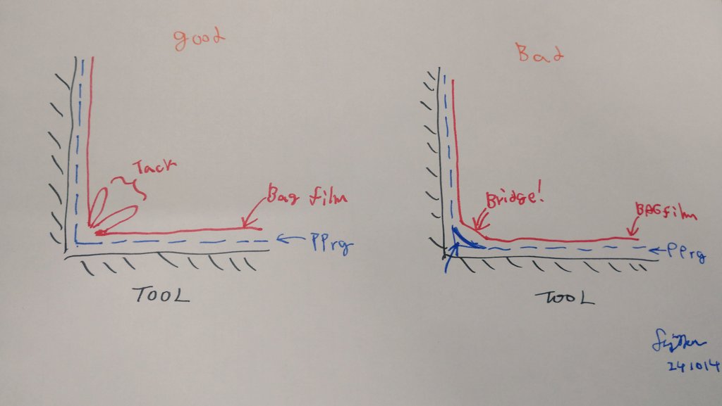 ft2323's tweet image. 茂木でプリプレグを積層したが、バッグで浮いたとの相談を受けた。色々要因はあると思うけど、凹形状でありがちなのがバッグフィルムが突っ張ってブリッジしてプリプレグが浮くパターン。フィルムのシワ(タックとかダーツと呼ぶ。元々服飾用語)を凹カドに積極的に寄せる。均一な真空加圧を意識する。