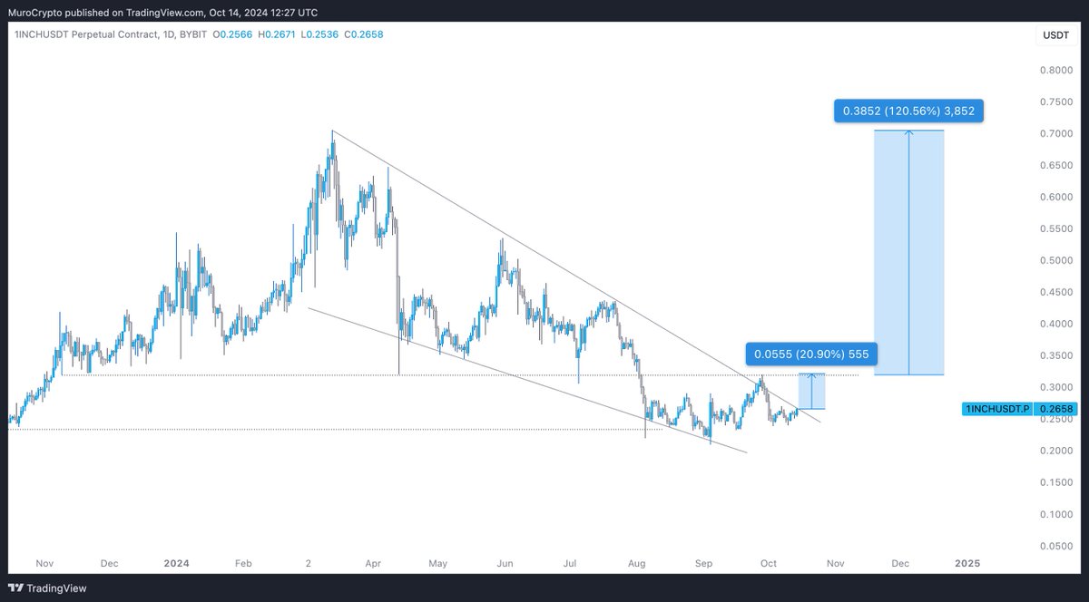 $1INCH 

a 20%+ pump looks imminent from right here. 
Longed a small bag.