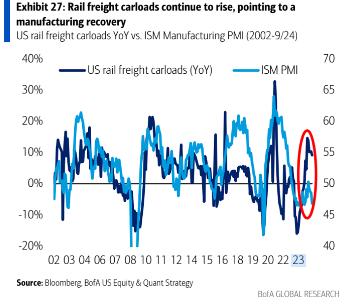 MikeZaccardi's tweet photo. BofA: Rail freight carloads continue to rise, pointing to a manufacturing recovery https://t.co/6mJ2HKuhzB