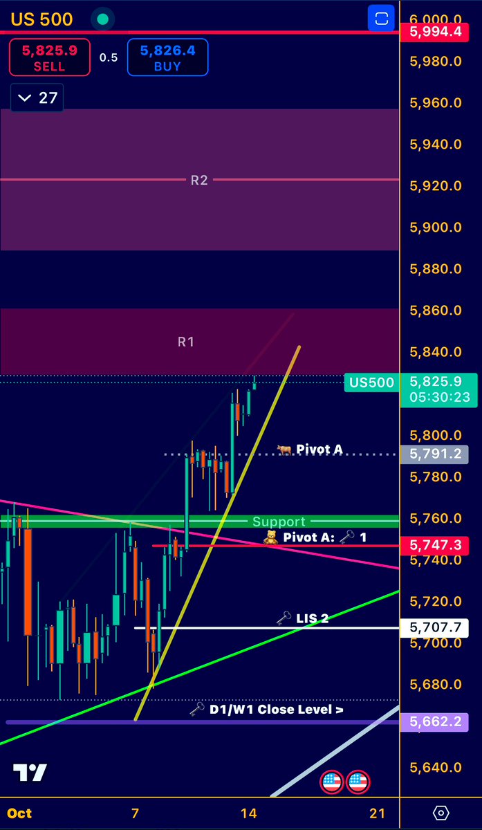 CallMeShylo's tweet image. OK ur 🤍 earned it #shylobots

💞 + RT FREE plan 🤲

🐂 riding out 5x 5400 🚀

BUT w/ ⚠️

Looking @ pop drOp POP DrOP

SELLS COMETH w/i 3-9-18 wrkng day 🔮

Peeling 88% 5828-5959 $SPX

ZONES to bank💰/find🩸

5828-58 #Z1 🎯 5876-5959 #Z2 🗝️ 5995 🛑 D1 &amp;gt; 6027

#LIS 5747 🗝️ 5707 👇