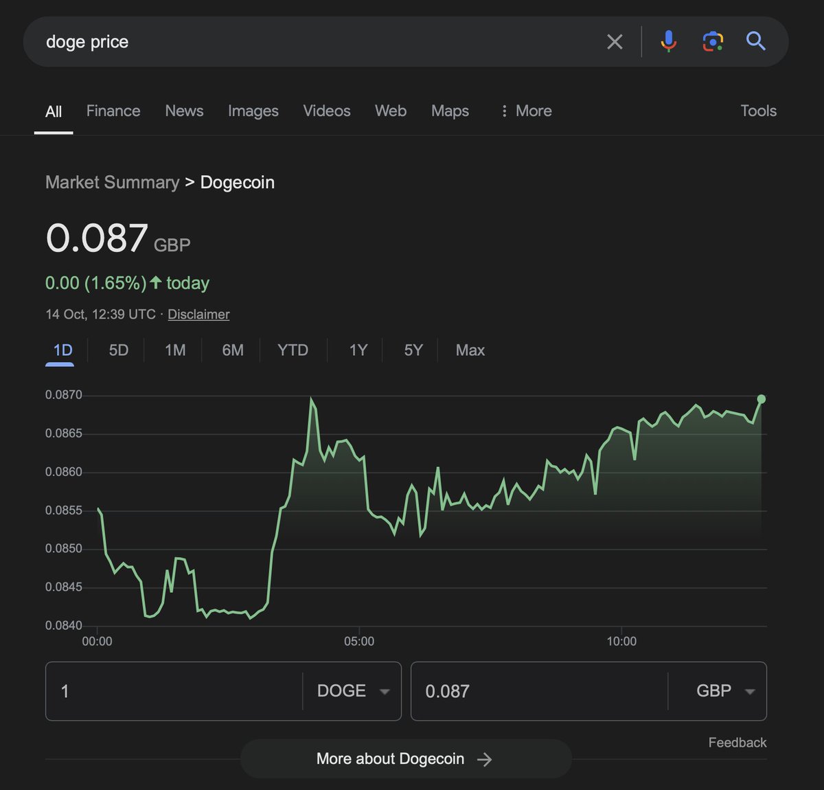 Google removed the Bitcoin price chart from search results. ...but still  shows the XRP and Doge price charts.