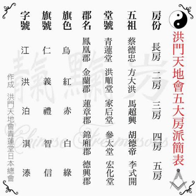 acfreemasons's tweet photo. 【重要なお知らせ】
 
平素より洪門天地會青蓮堂日本總會（略名：日本総会）に対し、格別のご愛顧を賜り厚く御礼申し上げます。
 
昨今、『日本國新洪門総会義恊會』や『世界洪門歴史文化協會』に関するお問い合わせを多数いただいております。関連省庁に照会しましたところ、新洪門と称する団体はグループ化してきております。また『國際洪門日本國総会』につきましても、私たち洪門と洪門天地會青蓮堂日本總會とは一切の関わりがございません。
まったく違うものであることを申し上げます。
 
弊会は、1761年に創立され、洪門の最上位である洪門五祖の長房青蓮堂としての大義を持ち活動を開始いたしました。伝統と矜恃を掲げ、正統洪門の宗家として平和世界、また経世済民の実現された安定社会を構築する教えを今日まで脈々と受け継いできております。

私達は、正統なる後継者として、また洪門を預かるものとして、いにしえからの伝統を継承し護り伝えることを最上の使命とし、その主軸である『順天行道』（天に順い、示された道を行く）という基本精神のもと、日本国ひいては亜細亜から人類平等な真の世界大同（人類にとっての桃源郷）へ寄与するために活動しております。
 
皆様には、宗家である本会の正当性と由緒をご理解いただき、引き続き変わらぬご愛顧を賜りますようお願い申し上げます。

（参照）
洪門五大宗家図。直系継承のみ青蓮堂と冠する

（参照動画）
＊動画は一般に公開しません。
過去に一度のみ。👉
https://t.co/0SDwvD5279