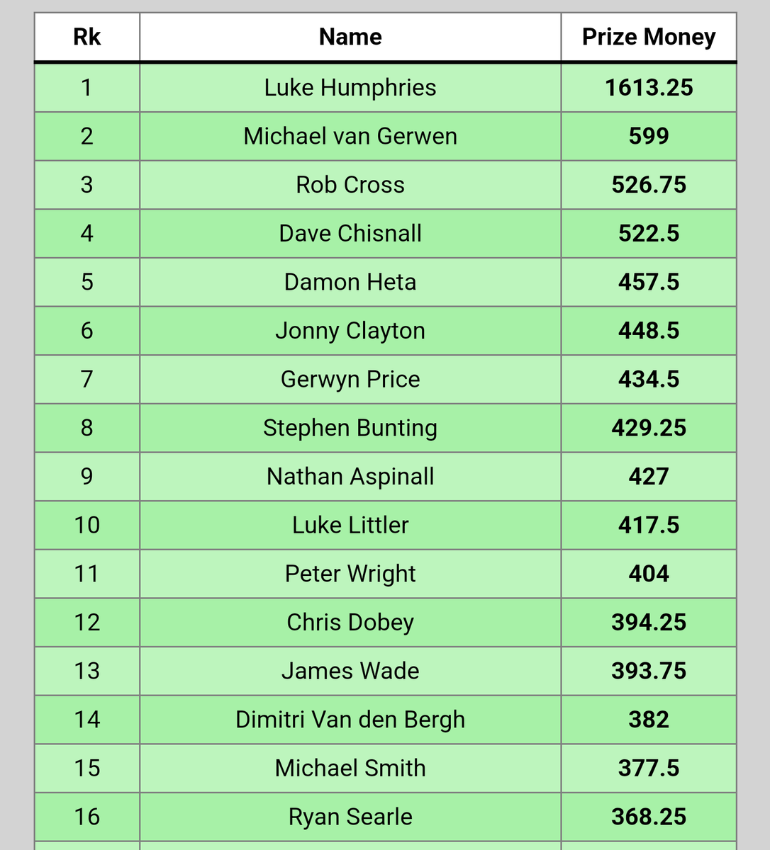 raynormark's tweet photo. @theedgar501 As it stands after the world's.... If no one wins any prize money before then!...... So

Humphries
 MVG
Cross
Chizzy
Littler
Heta
Bunting
Price https://t.co/Tecm6OEFSd