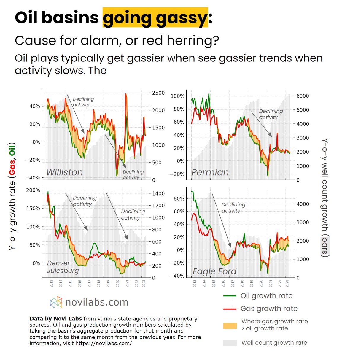 tedcross's tweet photo. Recent US Lower 48 production growth shows gas growing while oil is flat to declining. Is this the beginning of the end for US shale, or a red herring?

The idea is that basins “going gassy” is due to diminished inventory quality or declining reservoir pressure. After a basin goes gassy, oil production tends to decline.

We studied oil and gas growth rates over time in the major US liquids basins. By examining past patterns, we can assess how predictive GOR trends are for future oil growth.

In these charts, red and green lines plot year-over-year gas and oil growth, respectively. Yellow highlights periods where gas growth outpaces oil, indicating an increasing gas-oil ratio (GOR). We’ve plotted well count growth (right-hand scale) to show activity levels.

Periods of increasing GOR (in yellow) generally coincide with declining D&C activity (downward arrows). As fewer wells come online, average well age rises, and GOR increases because older wells have much higher GORs.

For example, a 5-year-old Permian well has a GOR ~3x higher than a 6-month-old well. By comparison, a 2023 Permian well produces just ~10% more gas than a 2017 well after one year.

Let’s look at cases where gas growth exceeded oil growth:
- From 2014-2017 in the DJ, gas kept growing while oil dropped. Oil later grew 83%, and today, production is ~100k bbl/d higher than the 2014 peak.
- In the Williston, gas sharply outpaced oil in 2007-2008. Since then, the basin added ~1.3 million bbl/d. Gas also outgrew oil in 2014-2015, with oil production recovering, peaking at 300k bbl/d more than in 2014. Today (TEN YEARS LATER), production remains around the same as the 2014 peak.
- In the Permian, gas grew from 2019 through 2020, while oil declined. Since then, operators have added ~2 million bbl/d.

Our analysis finds operator activity levels, driven by oil and gas prices, are the main drivers of GOR in unconventional oil plays. The second derivative of well count is key – GOR often rises when activity is flat after a significant increase. While efficiency gains offset much of the rig count decline since late 2022, we’re now seeing the effects of the pulse of wells drilled starting in late 2020. 

In other words: rising GOR is primarily an effect of dropping activity levels, not a cause of it.