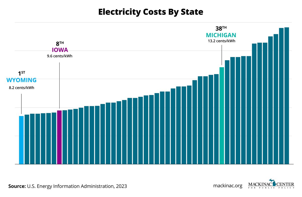MackinacCenter's tweet photo. Michigan is severely limited by high electricity costs. This makes it harder for businesses to choose to come to Michigan and more expensive for everyone who lives and works in the state. https://t.co/4bL1vQiyRU https://t.co/WGbyM7lhZW