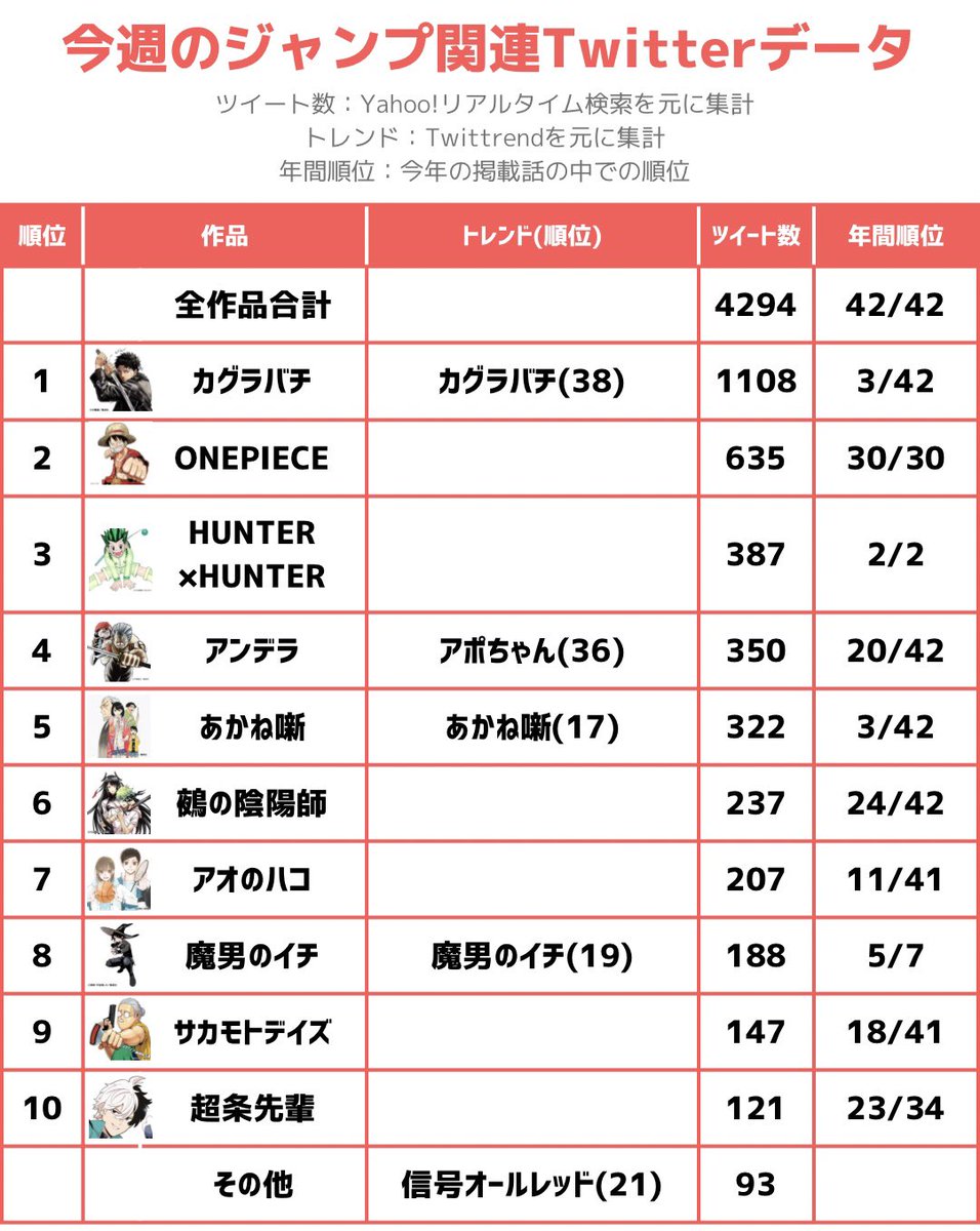 今週のジャンプ関連Twitterデータ！ ・今週のツイート数1位はカグラバチ！初の1位獲得です！！  ・ワンピは前日のRED地上波+配信の影響で本誌関連の話題のピークが埋もれてしまいました(リプに続き)  ・金未来杯エントリーの信号オールレッドがトレンド入り #wj46 #ジャンプ ...