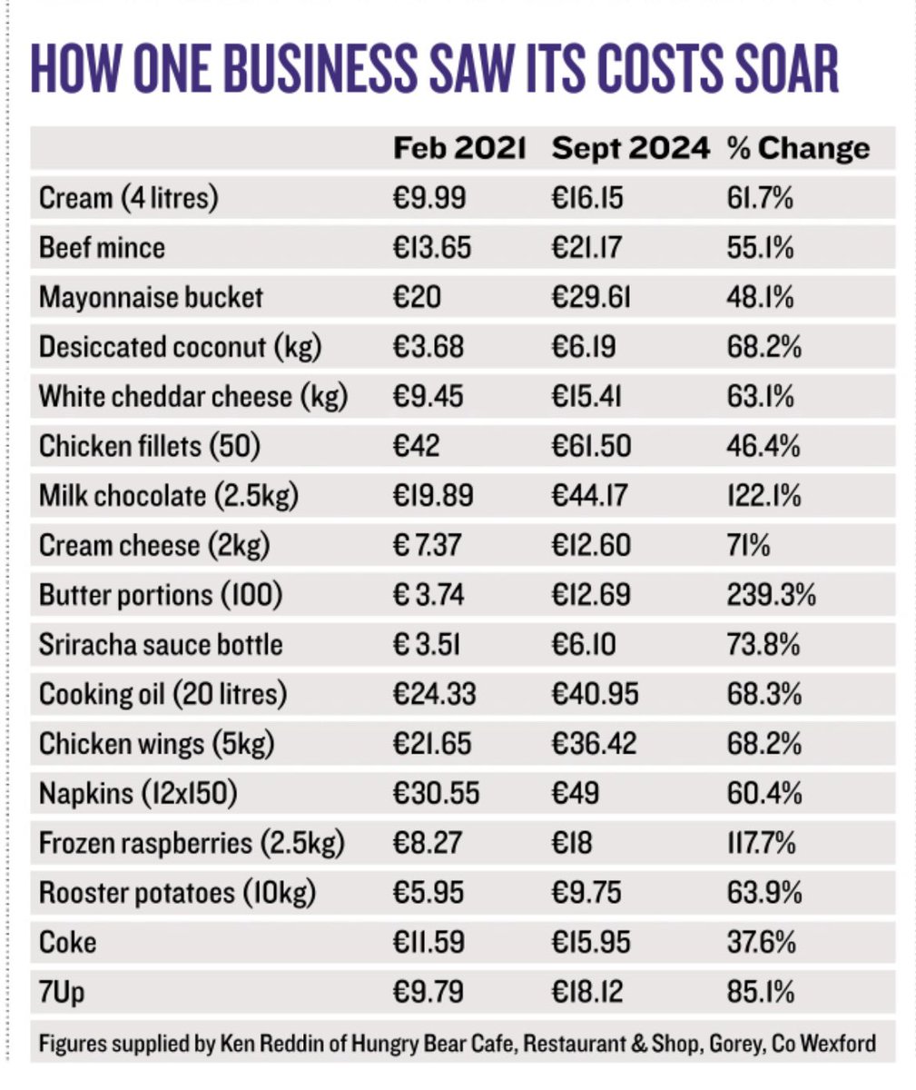 Las Tapas De Lola (@lastapasdelola) on Twitter photo Read this at 2am this morning having finished for the week thanks <a href="/LucindasIreland/">LUCINDA O’SULLIVAN</a> and The Hungry Bear for sharing - the harsh reality of doing business these days 🤬 another reason to take to the streets tomorrow Read this at 2am this morning having finished for the week thanks <a href="/LucindasIreland/">LUCINDA O’SULLIVAN</a> and The Hungry Bear for sharing - the harsh reality of doing business these days 🤬 another reason to take to the streets tomorrow