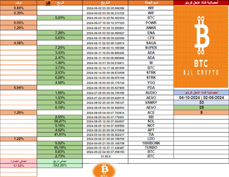 ajl_crypto's tweet photo. للاشتراك في قناة عاجل كربتو للتوصيات:

❇️ سعر الاشتراك (1 شهر) $100 وتحصل على شهر مجاني
❇️ سعر الاشتراك (3 أشهر) $150 وتحصل على شهر مجاني
❇️ سعر الاشتراك (5 أشهر) $200 وتحصل على شهر مجاني

‌#العملات_الرقمية #البيتكوين #BTC #Bitcoin
قناة #عاجل_كربتو
https://t.co/gPnJtEsPCy https://t.co/HZGzzvX6sl