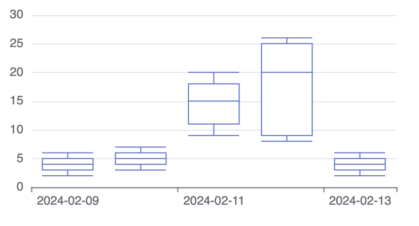 andrus_a's tweet image. DFLib 1.0 just went RC and is approaching GA! Before the code freeze, we managed to squeeze 2 new chart types (of course!), column compaction that can have dramatic effect on memory use, variance and std deviation ops, and more github.com/dflib/dflib/di…
