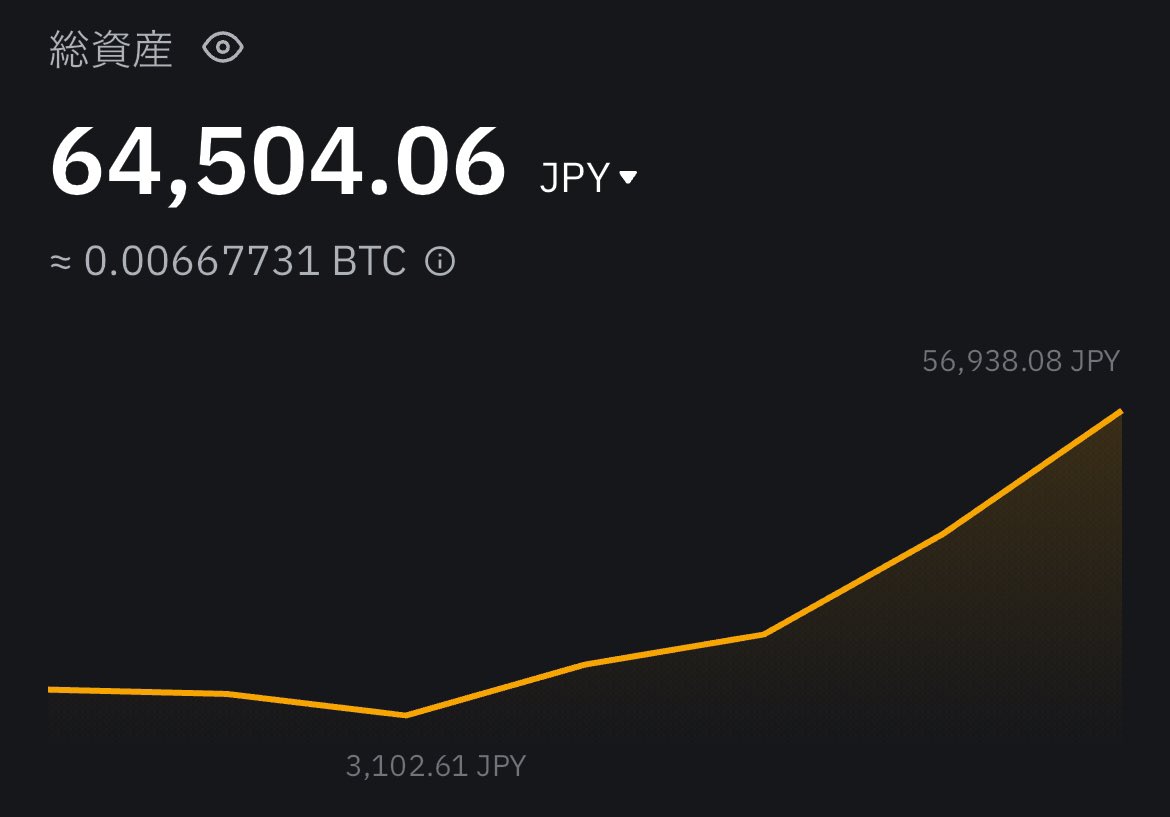 よーし、6万勝ち〜
3000円から成り上がったw